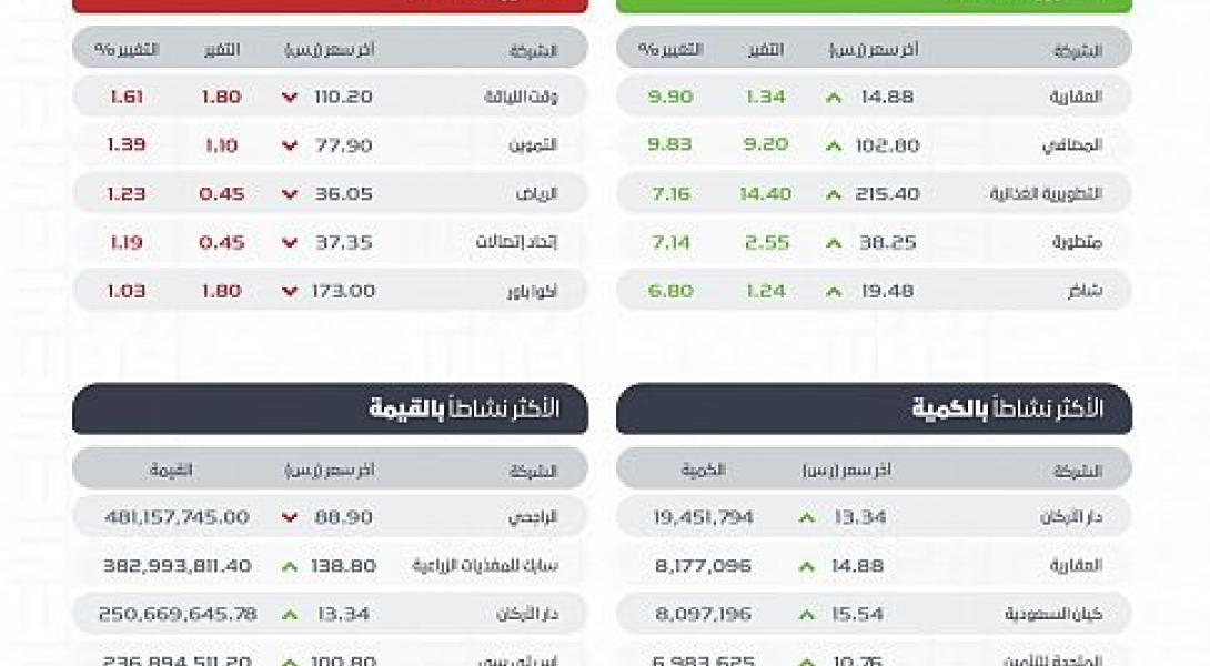 مؤشر سوق الأسهم السعودية يغلق مرتفعًا عند مستوى 12199 نقطة