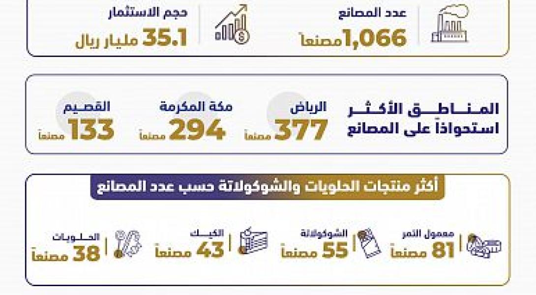 Industry Ministry: 1,066 Sweets, Chocolate Factories in Saudi Arabia with Investment Volume Exceeding SR 35 Billion