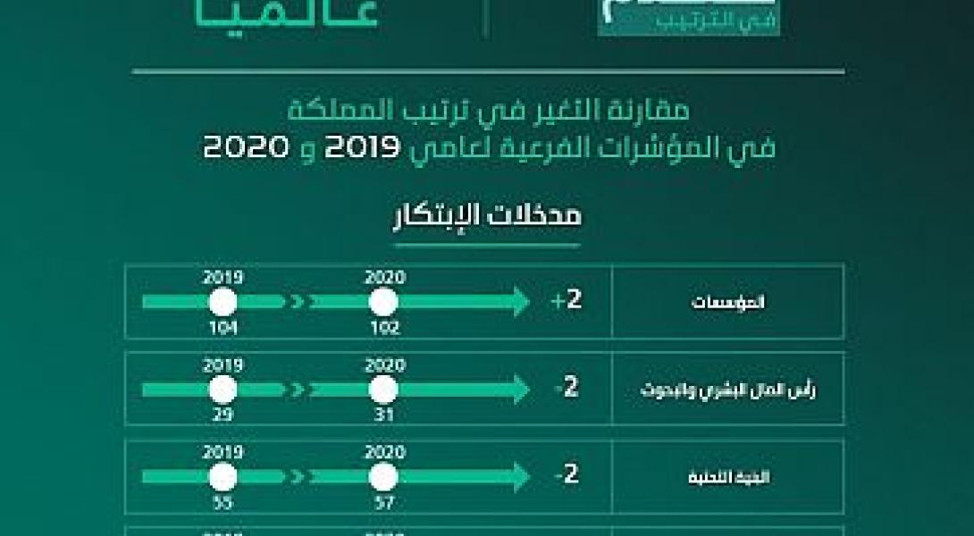 Kingdom of Saudi Arabia Rises to 66th on Global Innovation Index 2020