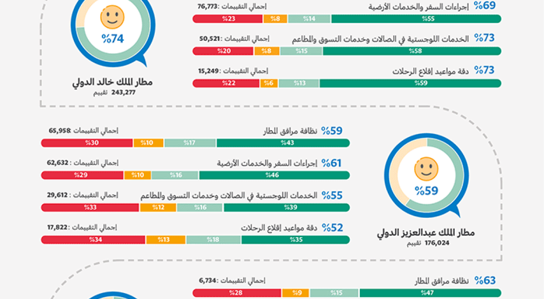 هيئة الطيران المدني : مستوى رضا المسافرين بمطارات الرياض وجدة والدمام 66%