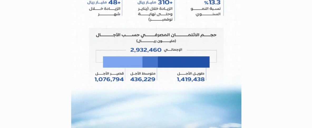 الائتمان المصرفي السعودي يسجّل نموًا خلال عام بأكثر من 345 مليار ريال بنهاية نوفمبر 2024م